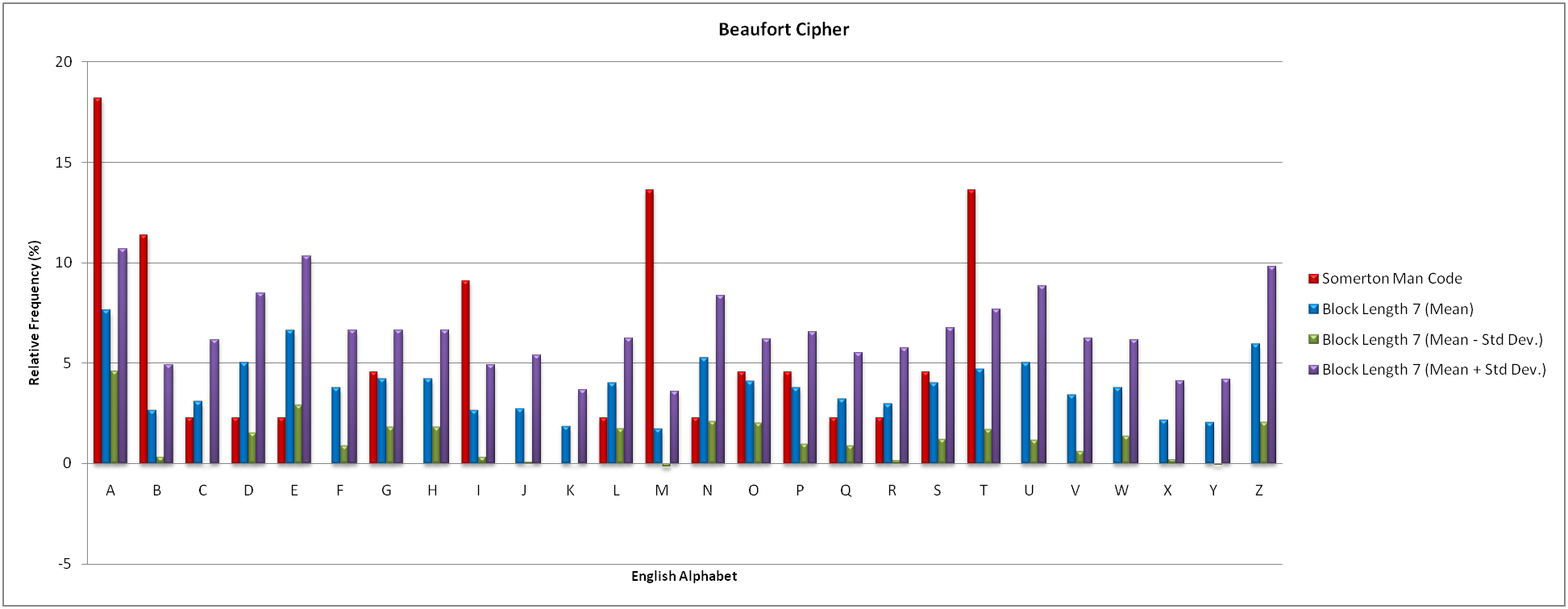 Frequency analysis results (block length 7)