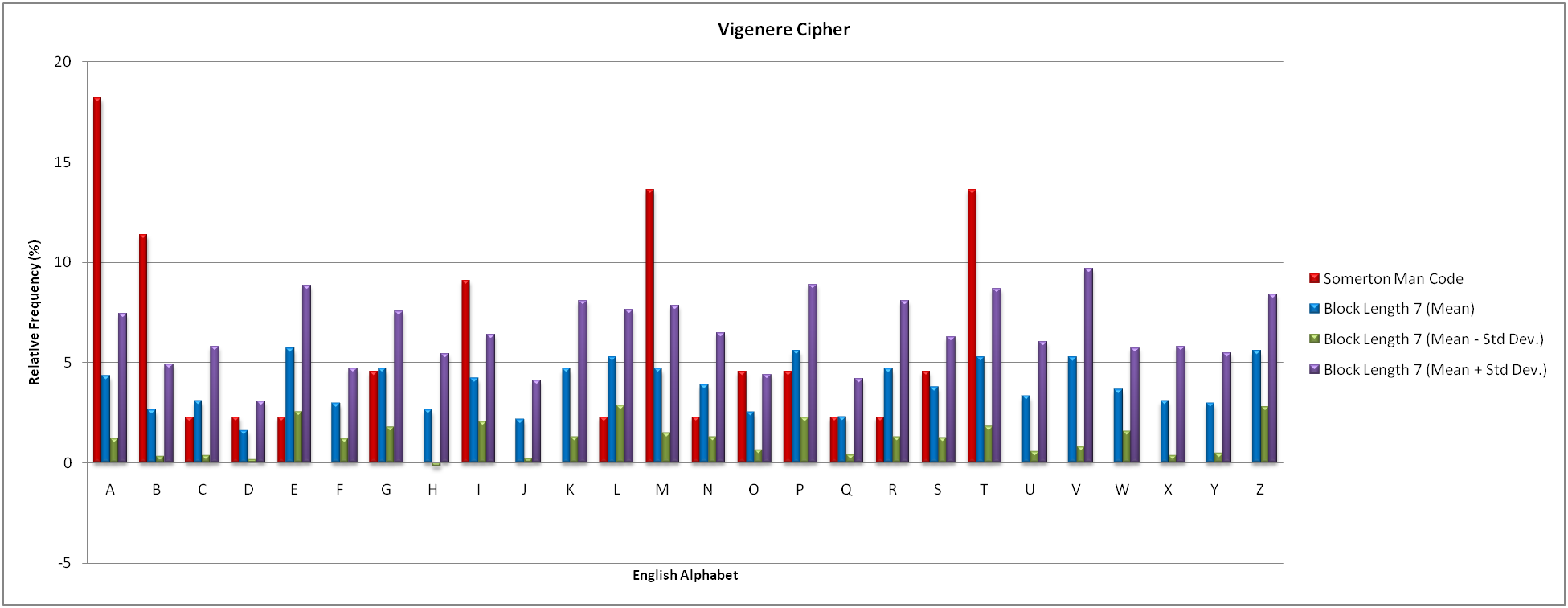 Frequency analysis results (block length 7)