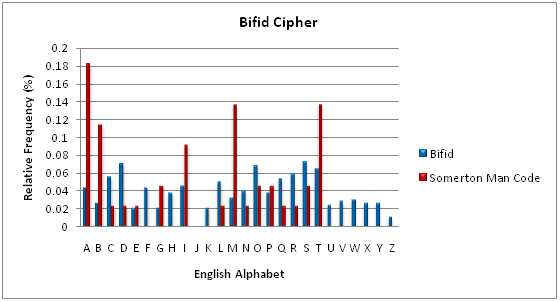 Bifid Cipher Frequency Analysis