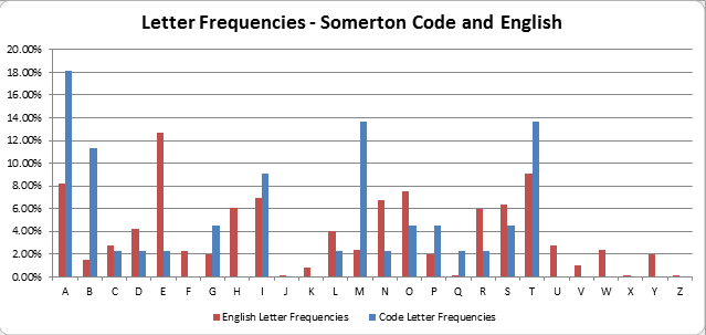 Letter frequencies of the Code against the English language.