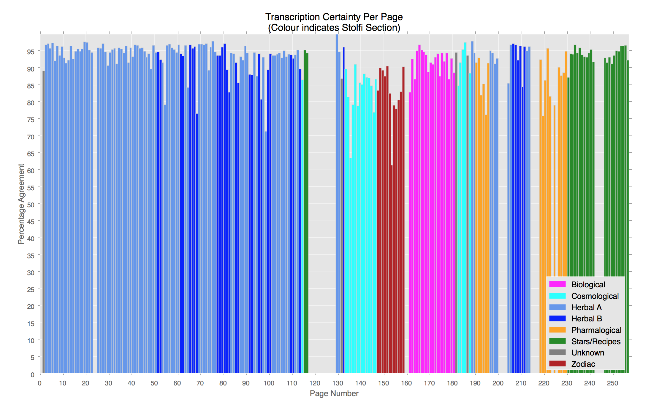 Transcription accuracy stolfisection.png