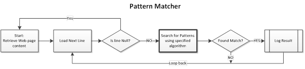 Pattern Matcher process