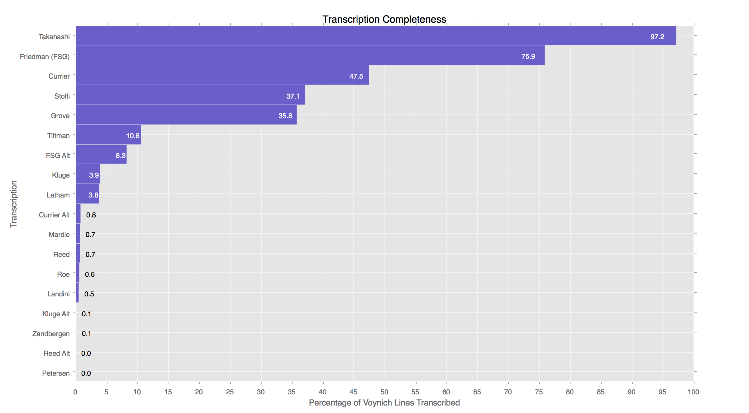 Transcription completeness.png