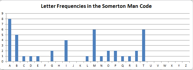 Code Letter Frequencies.png