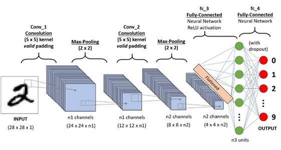 Figure 2.12: Example CNN structure, for identifying hand-written numbers.[24]