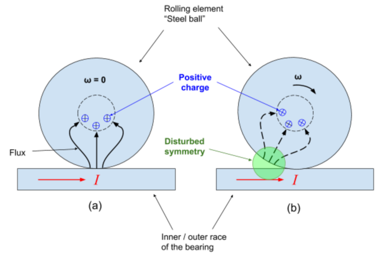 File:Projectwiki (a) Cross-section of current distribution in a stationary ball. (b) Cross-section of new current distribution when the ball is rotated..png