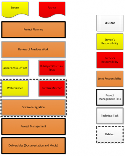Task assignment between Steven and Patrick.
