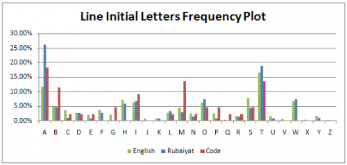 Line Initial Letters Frequency Plot