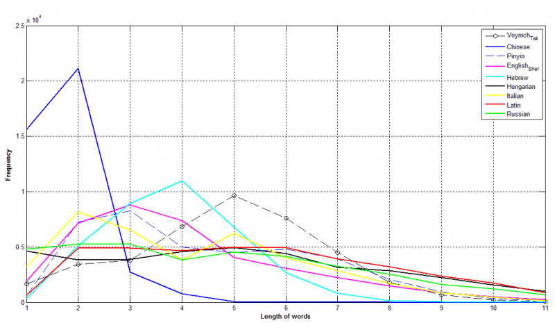 File:Word Length.png