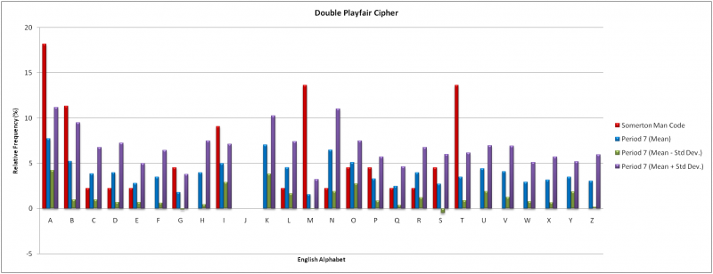 Frequency analysis results (block length 7)