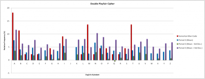Frequency analysis results (block length 3)