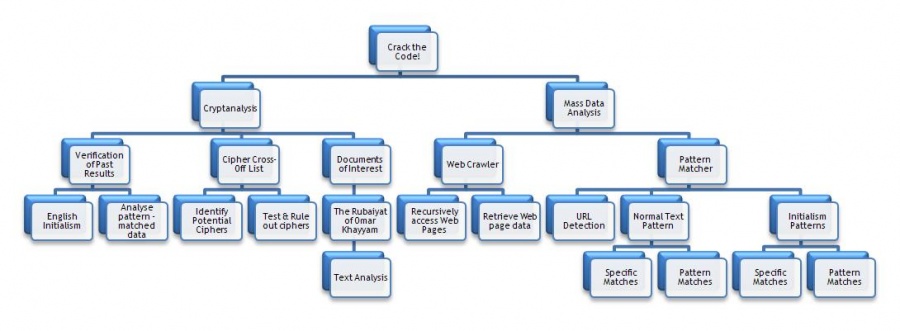 Proposed project approach for 2011