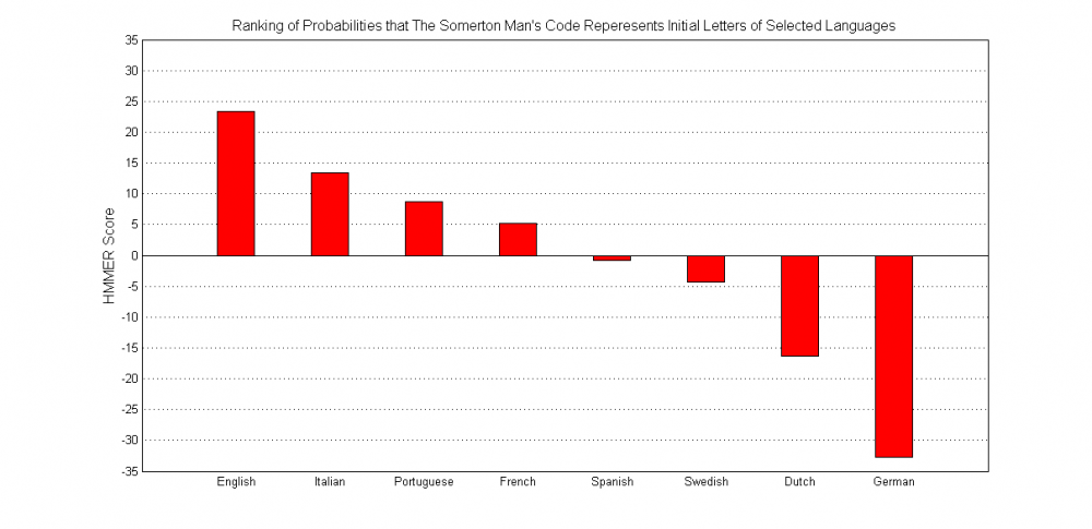 Ordered ranking of languages for the Somerton Man's Code representing initial letters of the given language