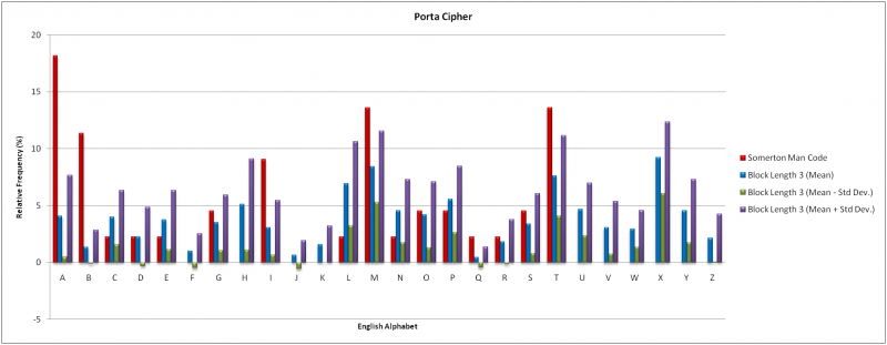 Frequency analysis results (block length 3)