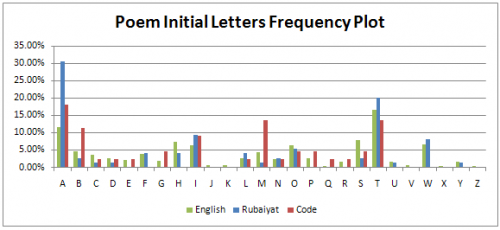 Poem Initial Letters Frequency Plot