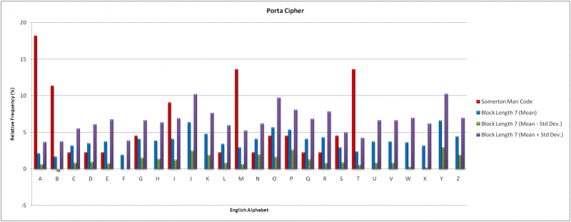Frequency analysis results (block length 7)