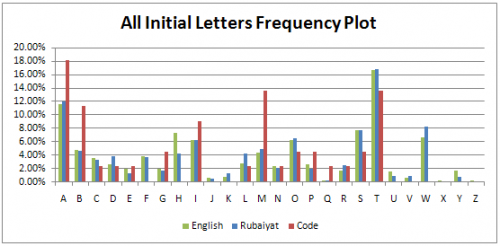 All Initial Letters Frequency Plot