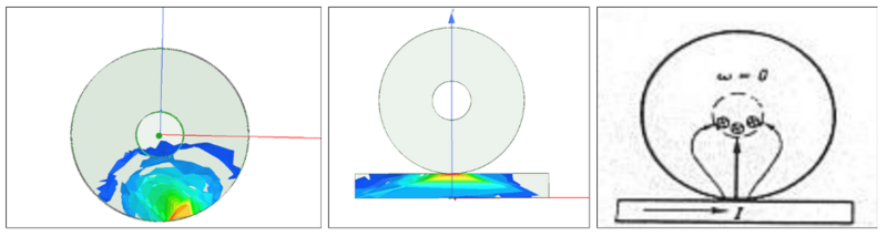 File:Projectwiki Magnetic field and current density behaviours. Left - Magnetic field around rail, Middle - Current density in solid disc, Right - Current behaviour described by Polivanov.png