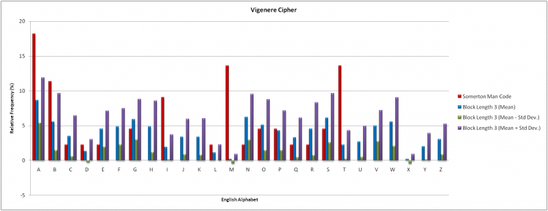 Frequency analysis results (block length 3)