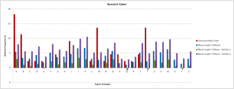Frequency analysis results (block length 3)