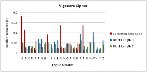 Frequency Analysis of Vigenere Cipher Cases