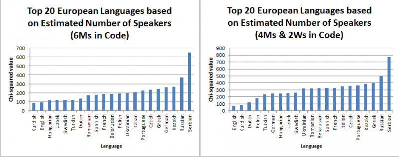 File:European Languages versus Code 1 Number.png