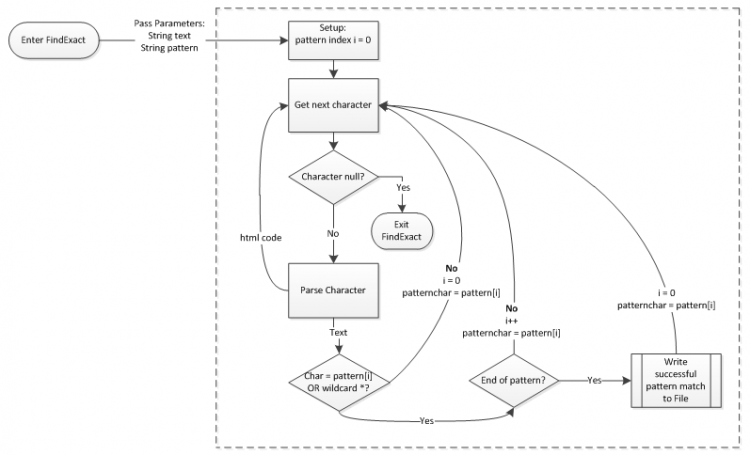 ExactMatch Implementation.