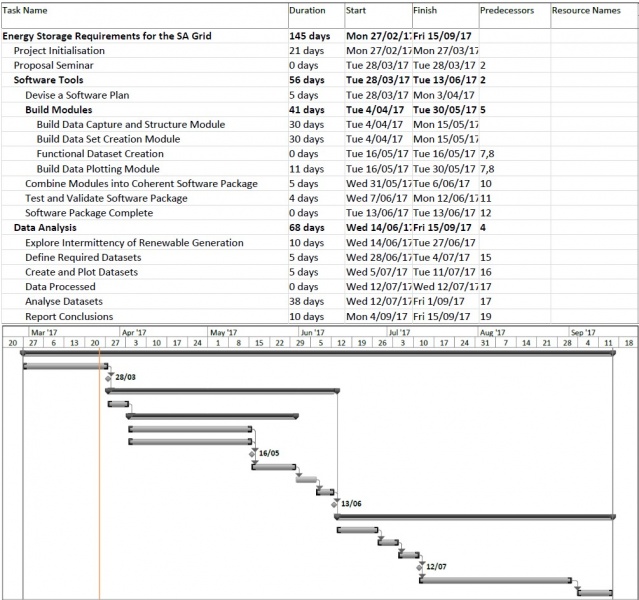 File:Figure7 GANTT Chart.jpg