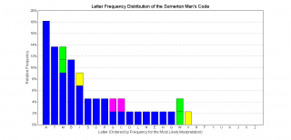 Letter frequency distribution plot of the most likely intended sequence of letters