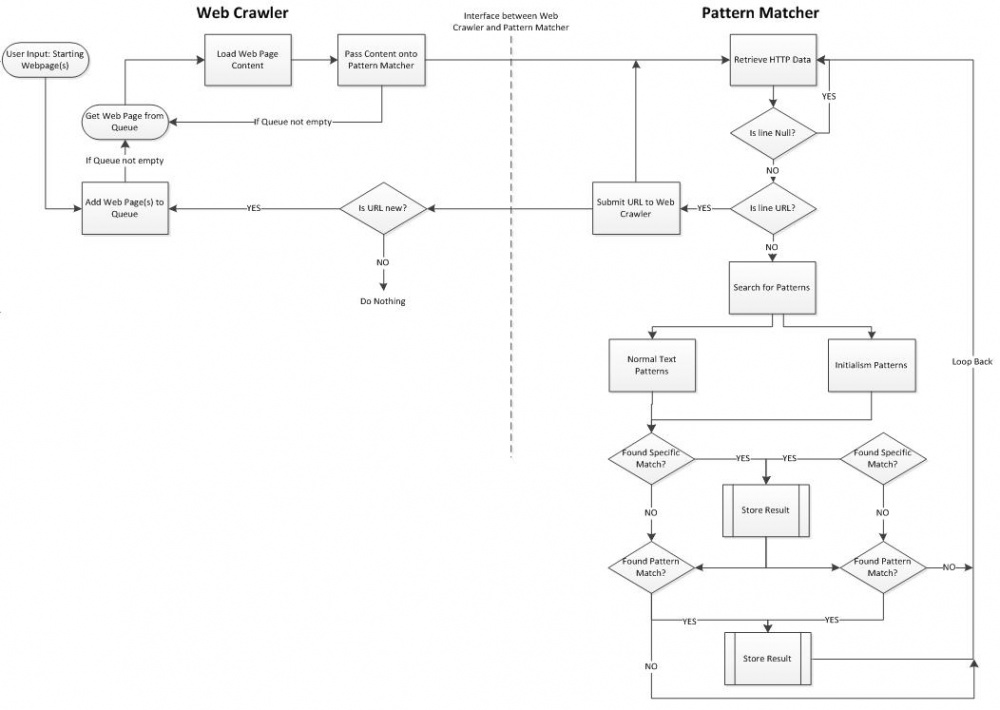 Plan for Web Crawler and Pattern Matcher.