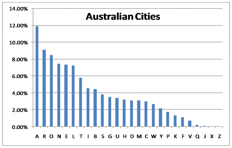 File:Australian Cities Full.png