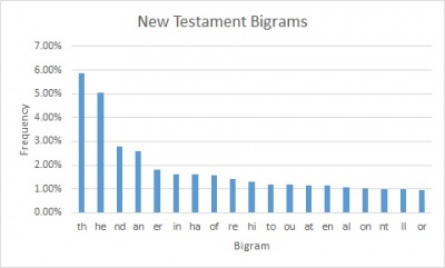 Figure 11: Most Frequent Bigrams in The New Testament